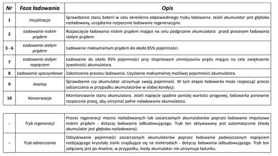 Ładowarka akumulatorowa z Wyświetlaczem LCD 6V i 12V + 2 Tryby specjalne