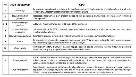 Ładowarka akumulatorowa z Wyświetlaczem LCD 12V i 24V + 2 Tryby specjalne